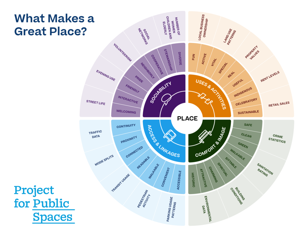 What makes a great place? Sociability, Uses & Activities, Access & Linkages, Comfort & Image.